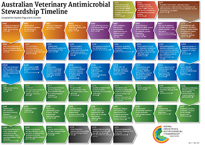 Australian Veterinary Antimicrobial Stewardship Timeline